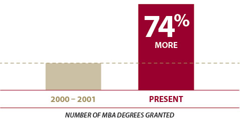 The MBA is becoming commoditized