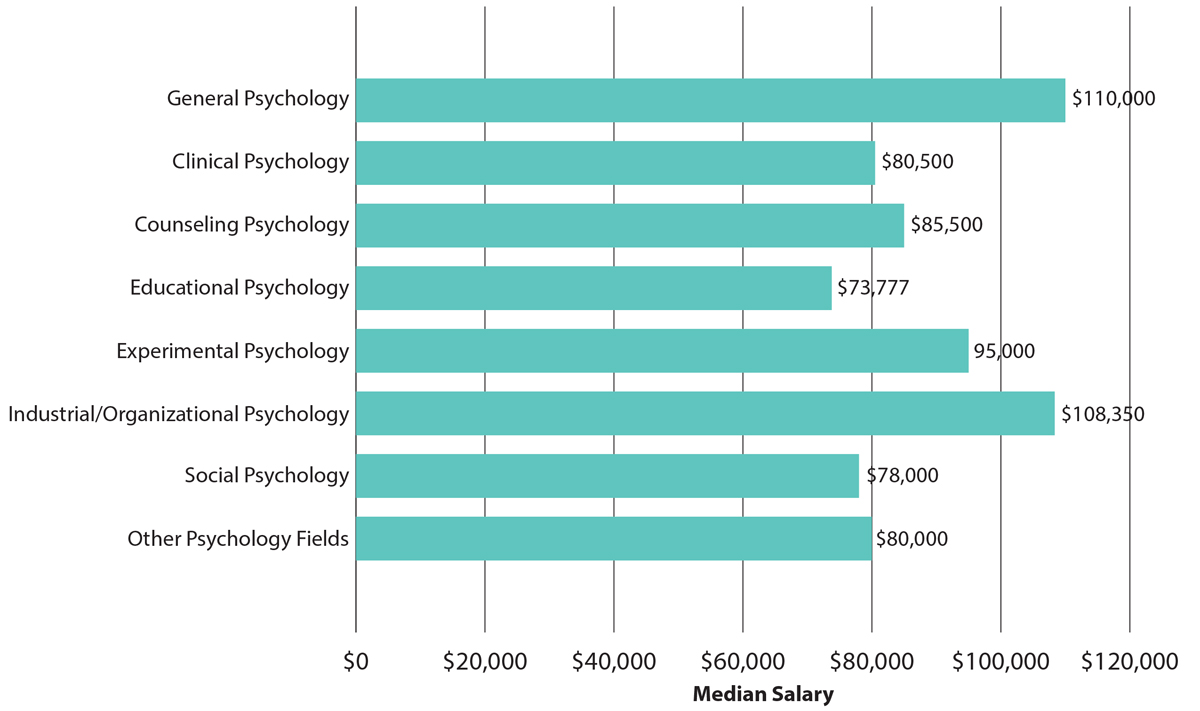 salary of a phd in psychology