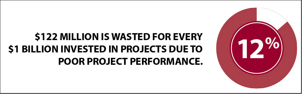 Poor Project Performance Waste