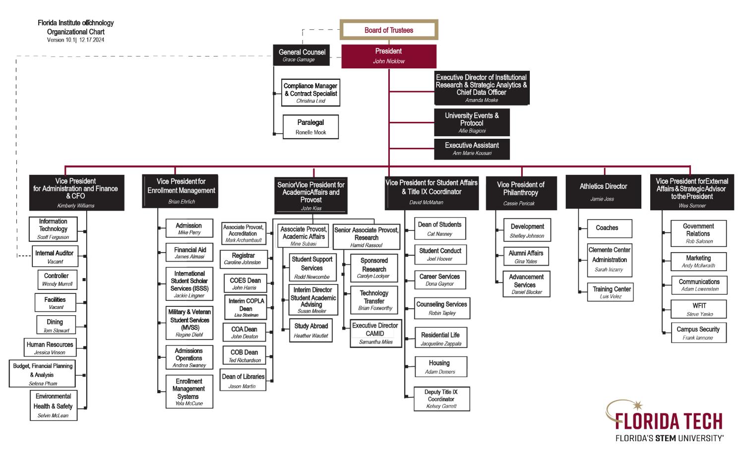 Organizational chart for Florida Tech